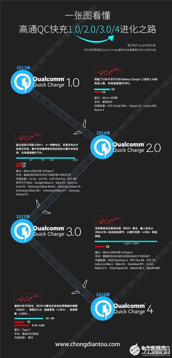 5A快充QC4.0已经来了，你的线能用吗？